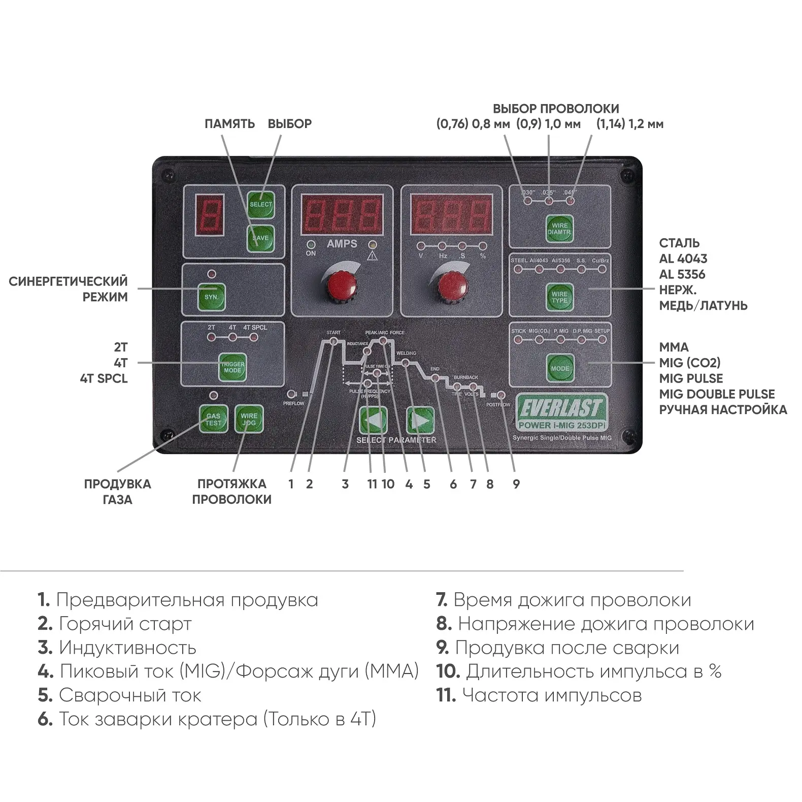 Poweri-MIG 253DPI Everlast Сварочный полуавтомат 2EV253DPI