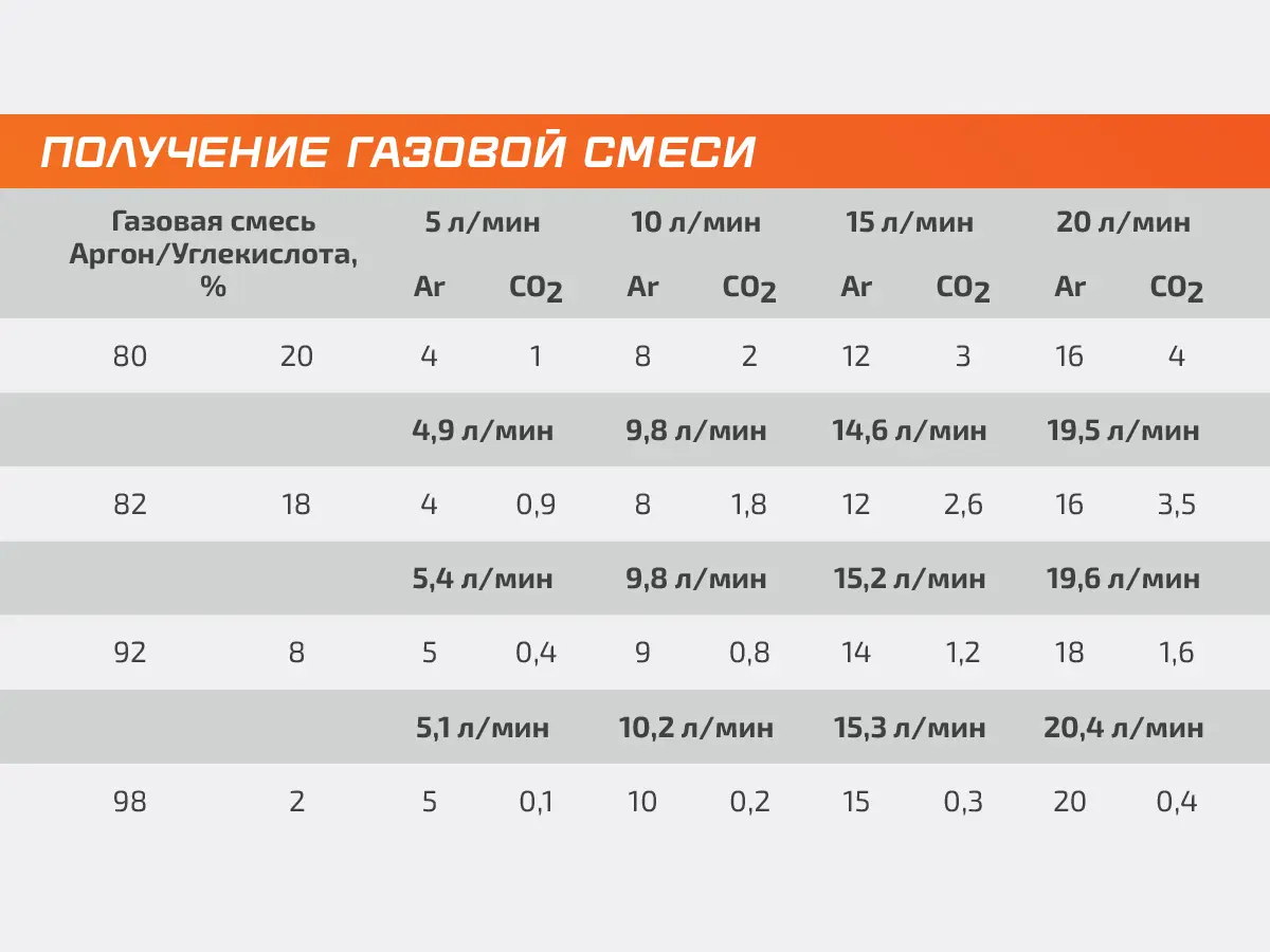 Смеситель газовый AR/CO2—4Р