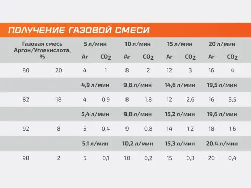 Смеситель газовый AR/CO2—4Р