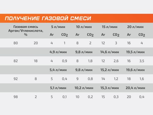 Смеситель газовый AR/CO2—4Р